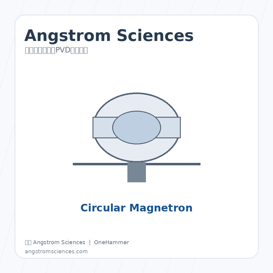 美国 Angstrom Sciences Linear Magnetron 磁控溅射阴极与PVD镀膜组件，元锤OneHammer 提供中国客户选型、报价与技术支持