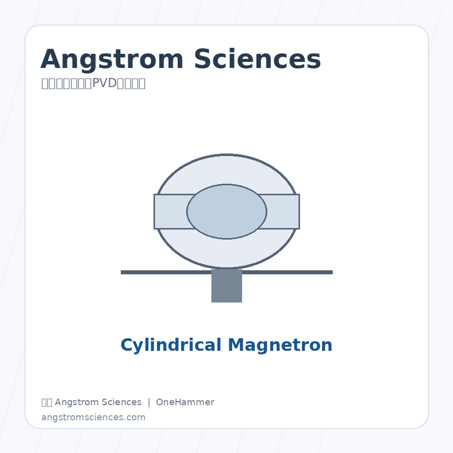 美国 Angstrom Sciences Rotary Magnetron 磁控溅射阴极与PVD镀膜组件，元锤OneHammer 提供中国客户选型、报价与技术支持
