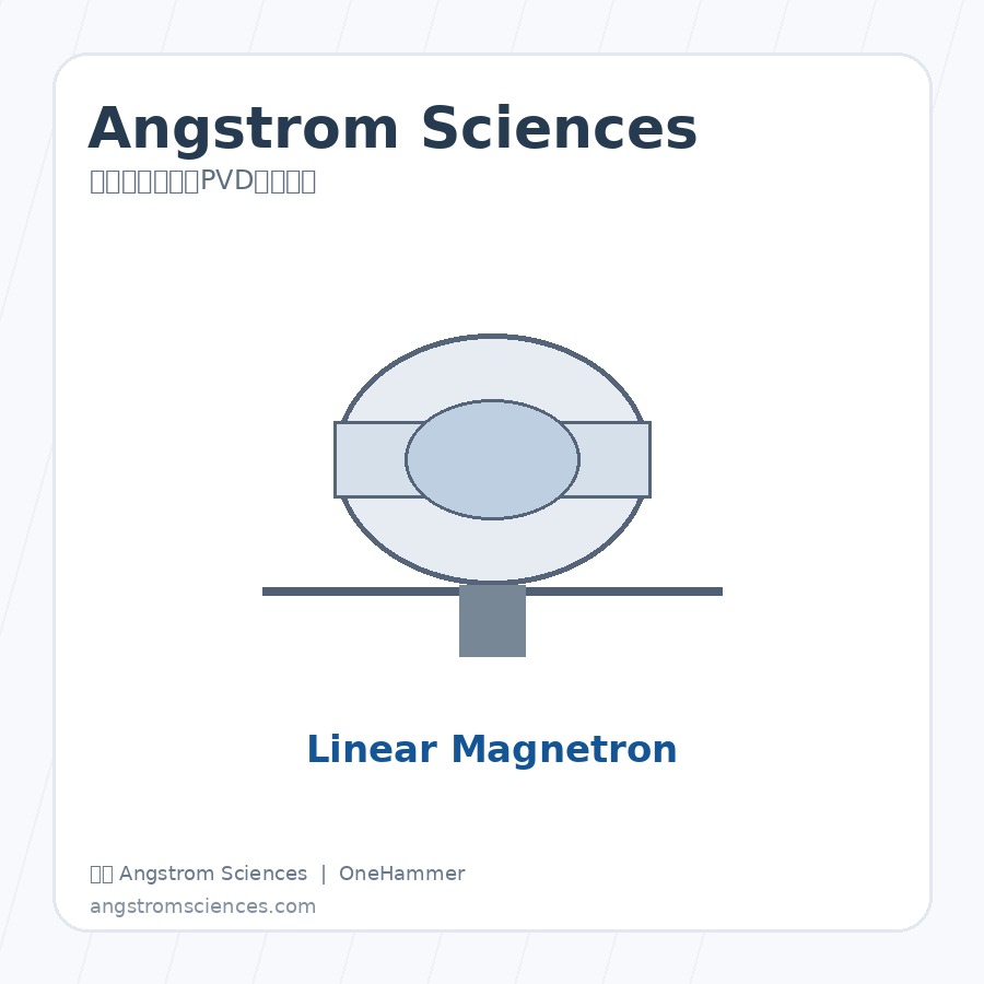 美国 Angstrom Sciences Cylindrical Magnetron 磁控溅射阴极与PVD镀膜组件，元锤OneHammer 提供中国客户选型、报价与技术支持