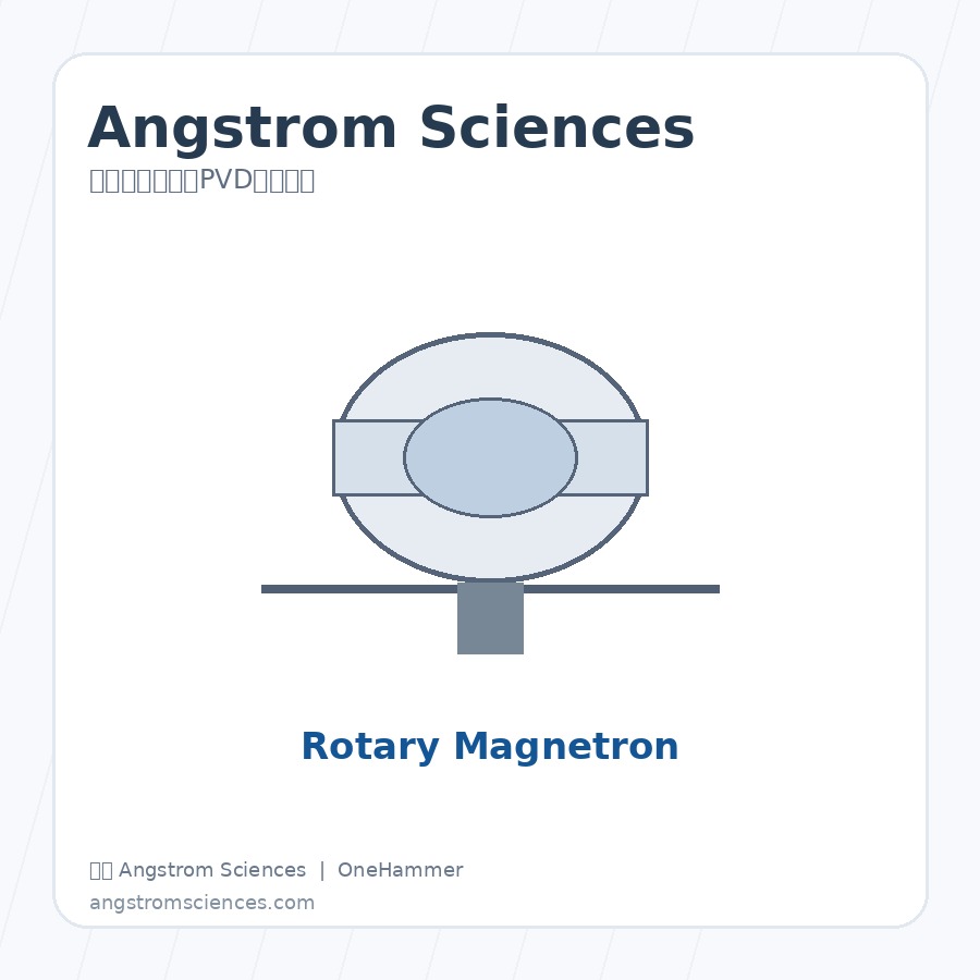 美国 Angstrom Sciences Sputtering Targets 磁控溅射阴极与PVD镀膜组件，元锤OneHammer 提供中国客户选型、报价与技术支持