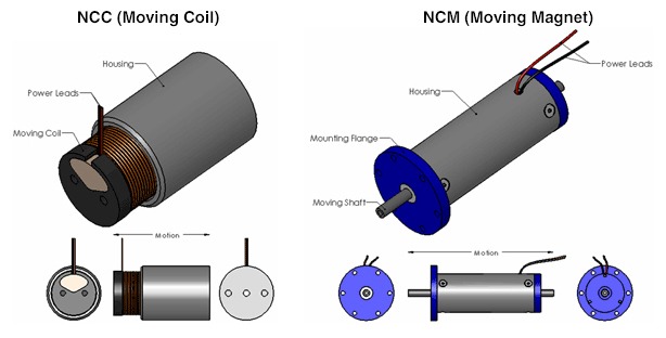 美国 H2W NCC 系列 Moving Coil 音圈直线执行器 元锤OneHammer中国区代理 选型采购报价