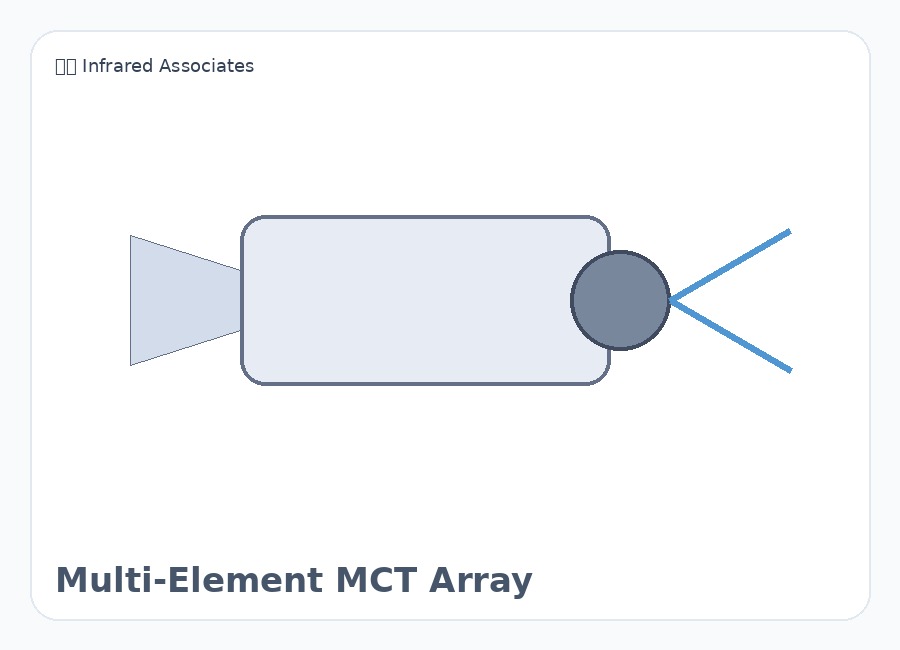 美国 Infrared Associates Multi-Element MCT Array 红外探测器 MCT探测器 InSb探测器 红外传感器
